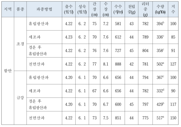 시험지별 생육특성 및 수량(함안)