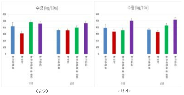 지역별 파종방법에 따른 품종별 수량