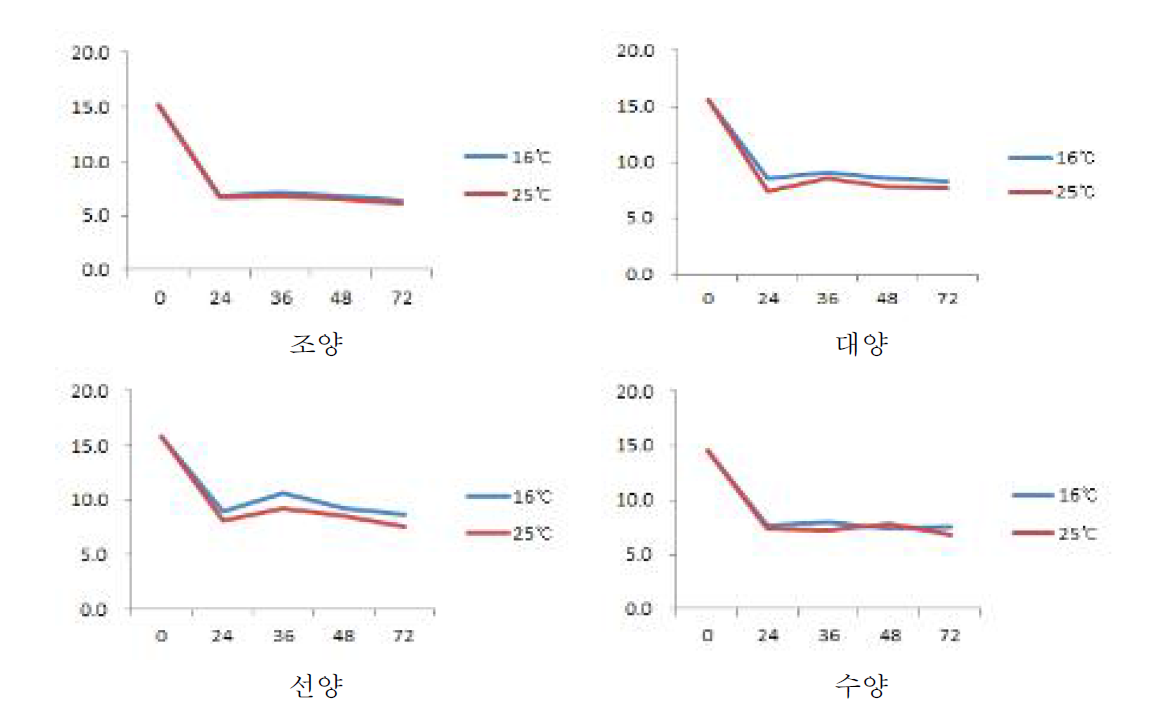 쌀귀리 품종별 발아시간에 따른 단백질 함량 변이(Red: 25℃, Blue: 16℃)