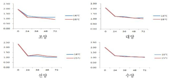 쌀귀리 품종별 발아시간에 따른 회분 함량 변이(Red: 25℃, Blue: 16℃)
