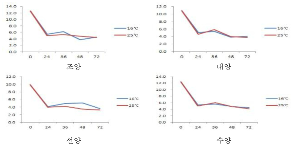 쌀귀리 품종별 발아시간에 따른 조지방 함량 변이(Red: 25℃, Blue: 16℃)