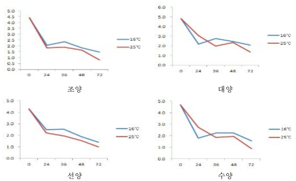 쌀귀리 품종별 발아시간에 따른 베타글루칸 함량 변이(Red: 25℃, Blue: 16℃)