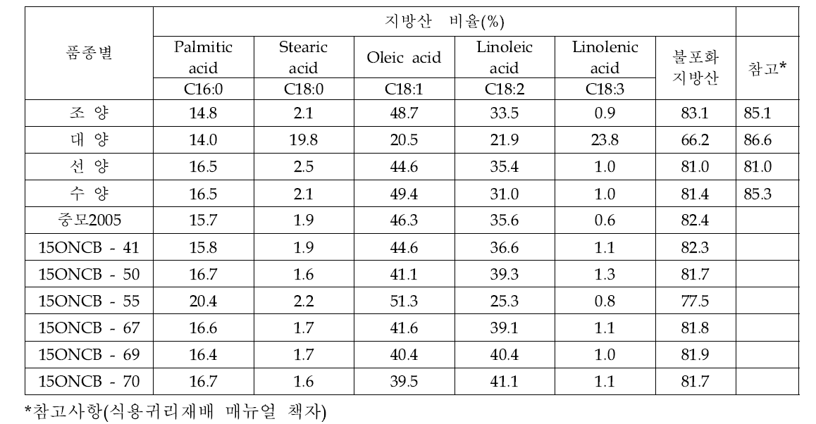 쌀귀리 품종 및 유전자원의 지방산 비율