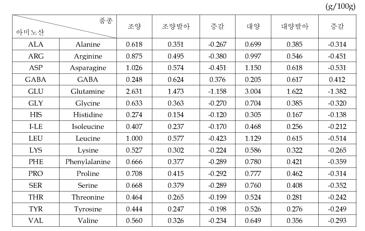 쌀귀리 발아에 따른 품종별 아미노산 함량 변이