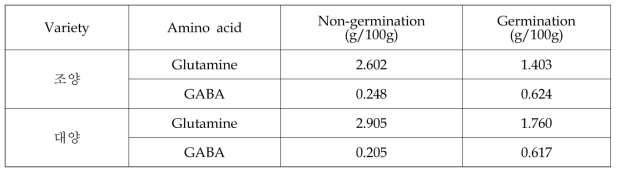 쌀귀리 발아에 따른 GABA 함량 변이