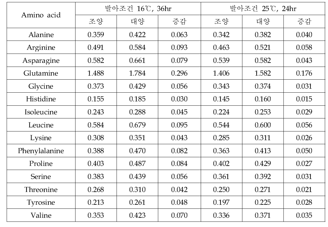 품종별 발아조건에 따른 최적 아미노산 함량 비교