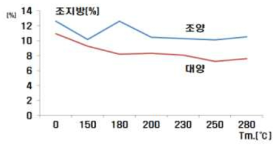 쌀귀리 팽화온도에 따른 조지방 함량 변이