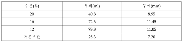 쌀귀리 조질 후 팽화에 따른 부피 및 두께 측정 비교