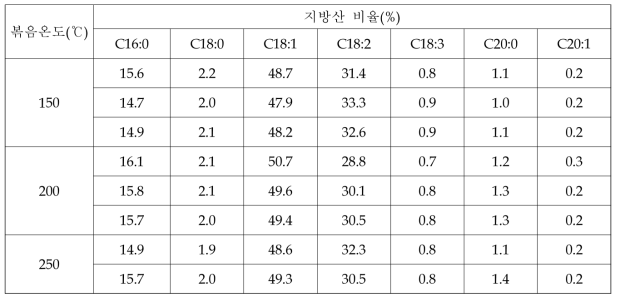 쌀귀리 품종 및 유전자원의 지방산 비율