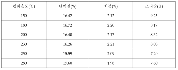 쌀귀리 팽화온도별 유전자원의 단백질, 회분, 지방산 비율