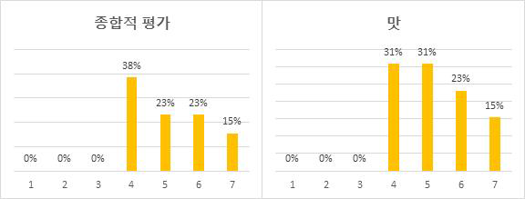 팽화귀리 식미평가 결과 비율 그래프