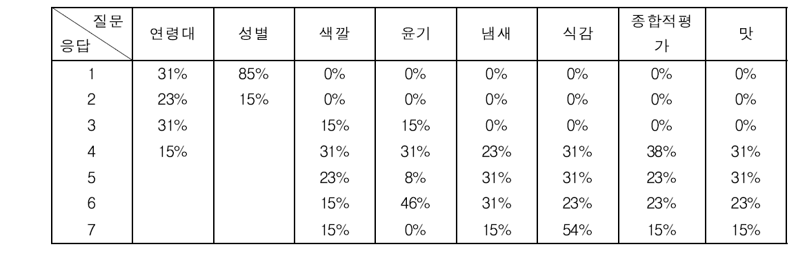 팽화귀리 식미평가 결과