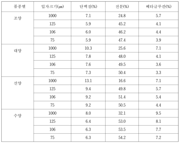 쌀귀리 품종별, 입자크기별 품질 분석