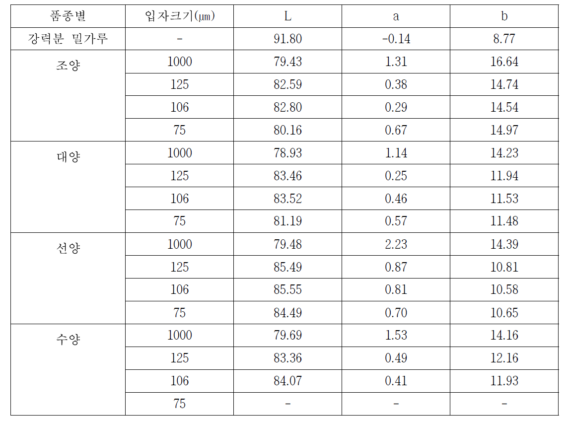 쌀귀리 품종별, 입자크기별 품질 분석