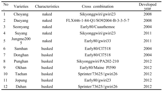 List of oat varieties (Avena stiva L.) and husk characteristics surveyed in this study