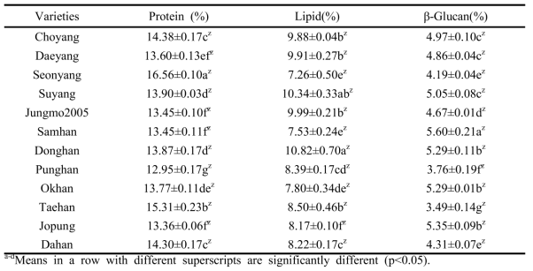 Comparison of protein and lipid and β-glucan ratio of oat varieties (Avena stiva L.)
