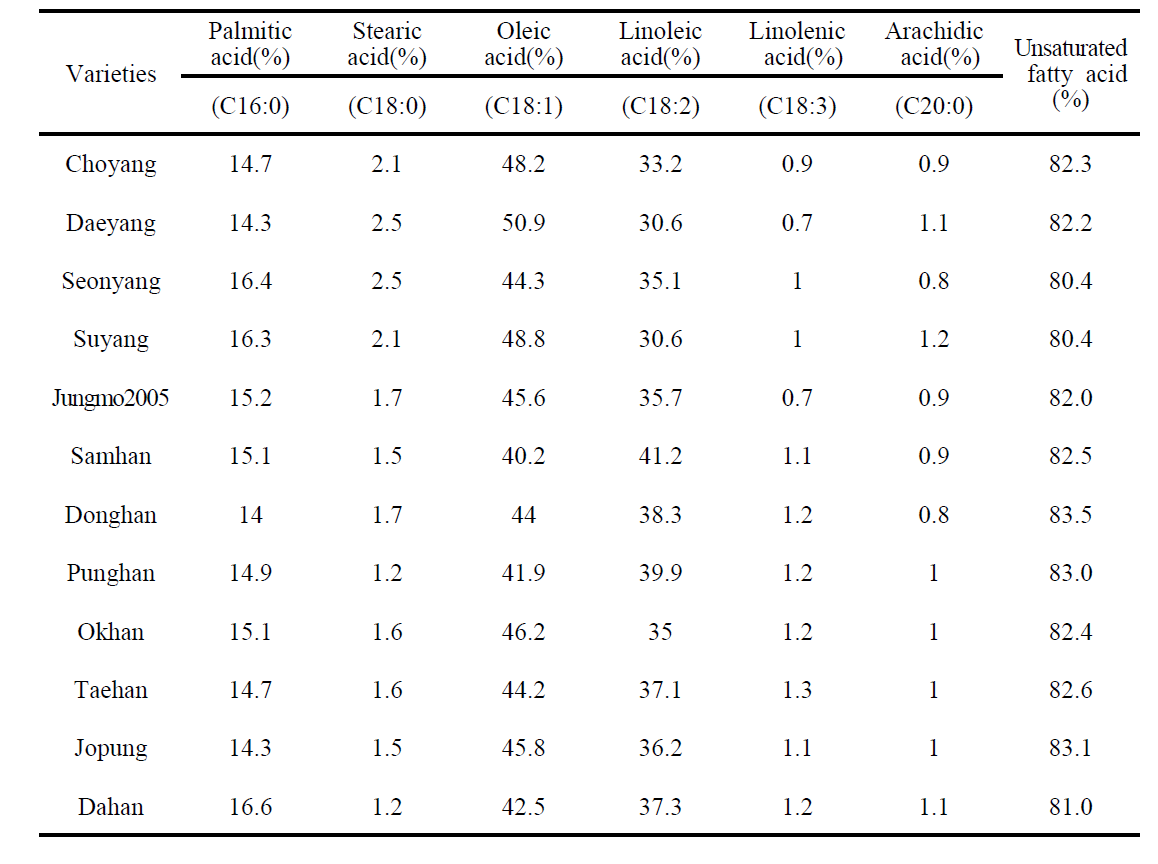 Comparison of fatty acid ratio of oat varieties (Avena stiva L.)