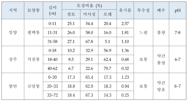 영남지역 밀 주산지별 토양 특성