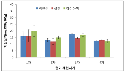 현미 품종별 제현시기에 따른 지방산가