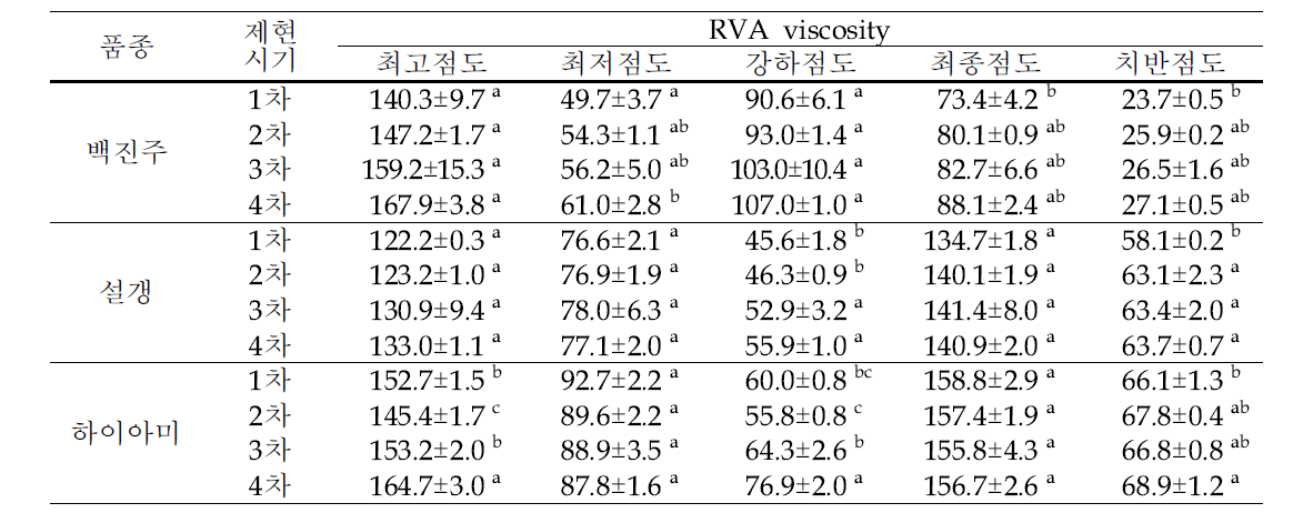 현미 품종별 제현시기에 따른 RVA 호화점도 (unit: RVU)