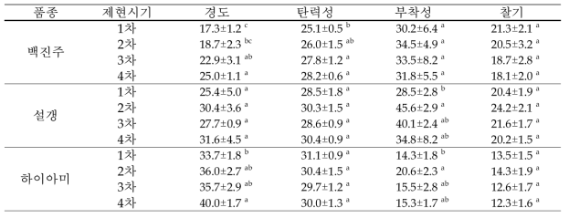 현미 품종별 제현시기에 따른 현미밥 물성