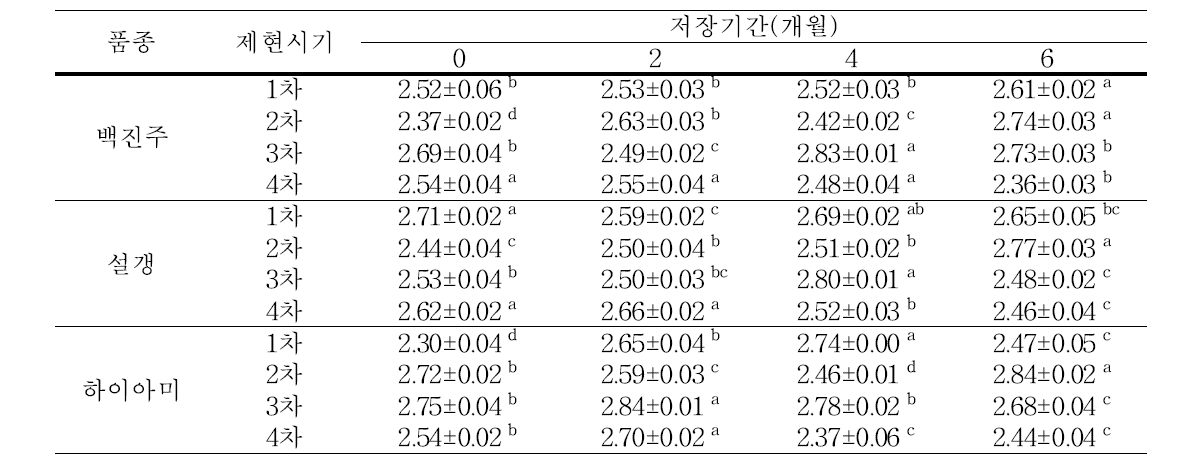 품종 및 제현시기별 저장기간에 따른 조지방 함량