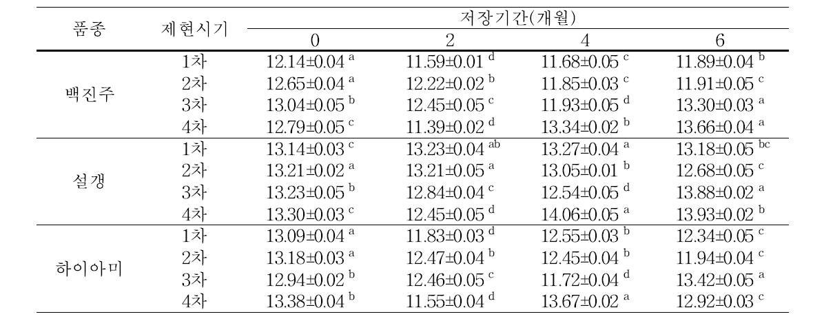 현미 품종 및 제현시기별 저장기간에 따른 수분 함량