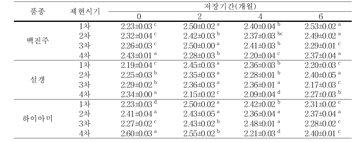 현미 품종 및 제현시기별 저장기간에 따른 조지방 함량