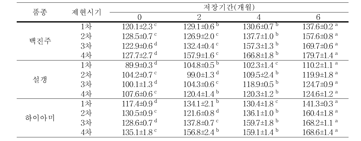 현미 품종 및 제현시기별 저장기간에 따른 최고점도(peak viscosity)