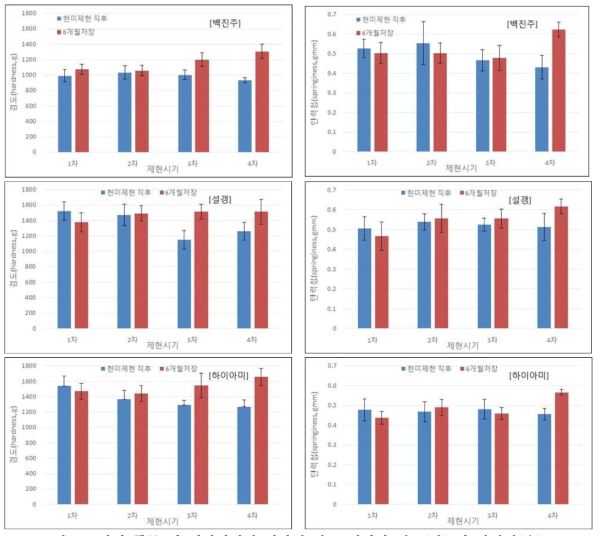 현미 품종 및 제현시기별 저장에 따른 현미밥 경도(좌) 및 탄력성(우)