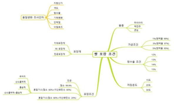 현미 포장방법, 현미 상태, 유통저장 시험조건