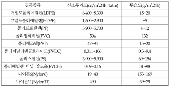일반적인 필름포장재의 산소투과도 및 투습도