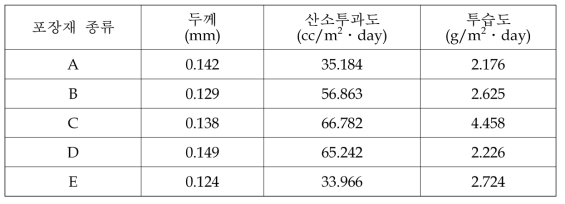 쌀 진공포장재의 산소투과도 및 투습도