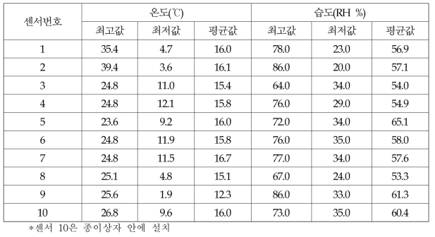 선박 운송 중 컨테이너 안 위치별 온도 및 습도