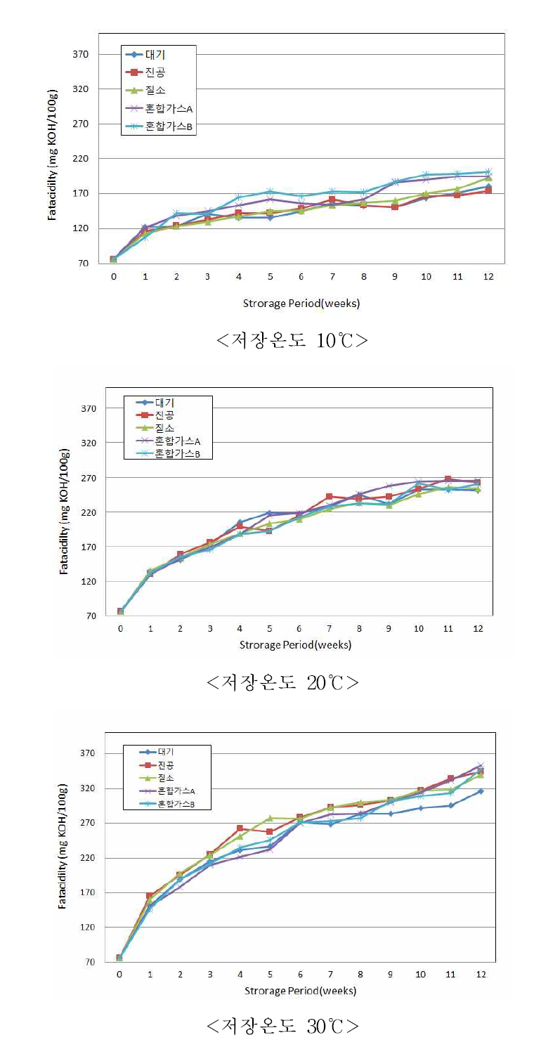 포장 내 기체치환 조건 및 저장 온도별 지방산가의 변화