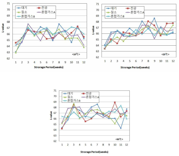 가공현미의 포장방법, 저장온도별 저장기간 중 현미표면 L값
