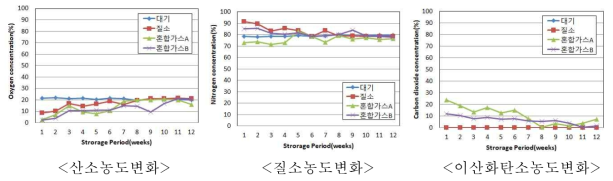 10℃저장온도에서 포장방법별 포장 내 기체변화