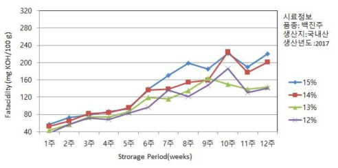 현미 함수율별 저장기간 중 품질변화