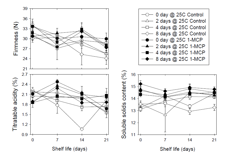1-MCP훈증처리 후 ‘원황’배를 예조기간을 달리한 후 저온 저장 후 모의 상온 유통시 과실경도, 산도 및 당도의 변화