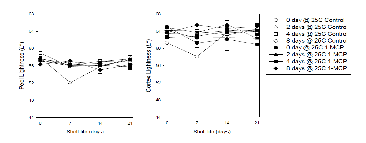 1-MCP훈증처리 후 ‘원황’배를 예조기간을 달리한 후 저온 저장 후 모의 상온 유통시 과피 및 과육의 명도의 변화