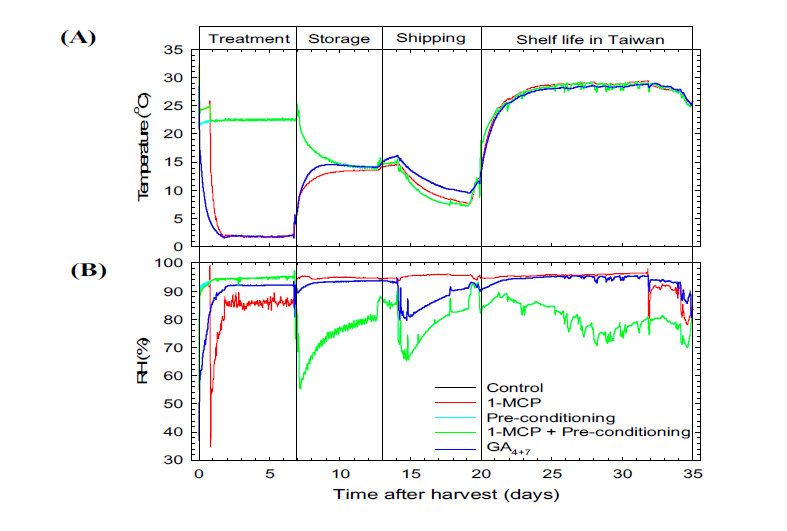 수확 후 ‘원황’배 수확후 처리부터 대만에서의 상온유통시의 각 처리별 온도(A) 및 상대습도(B)의 변화