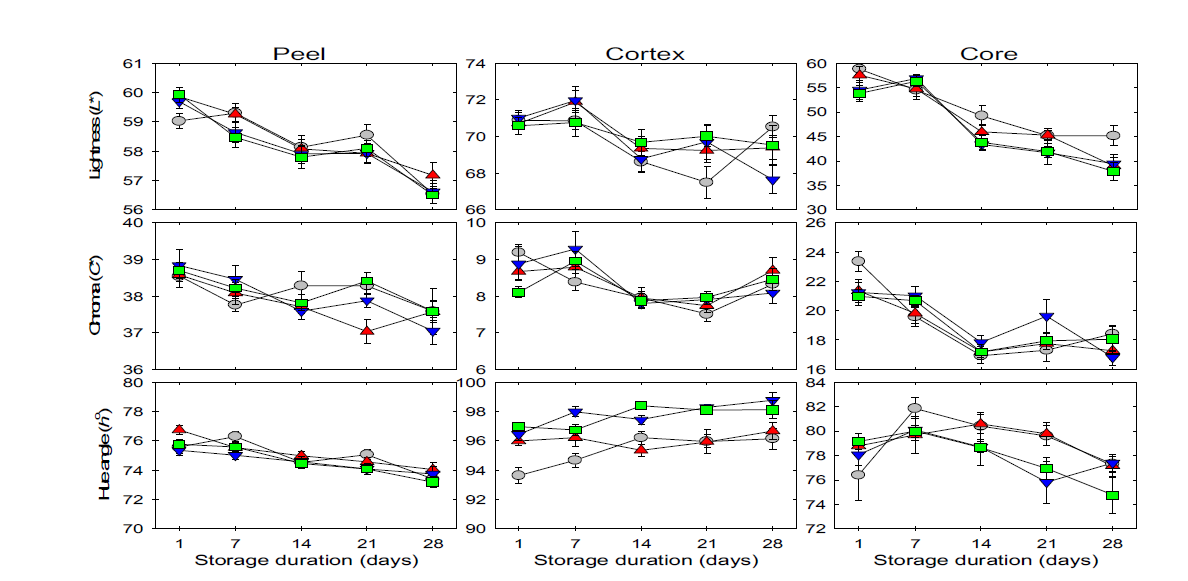 수확 후 ‘추황’배에 처리별 3개월 저온 저장 후 모의 상온유통 시의 각 처리별 과피, 과육 및 과심의 명도, 채도 및 색도의 변화