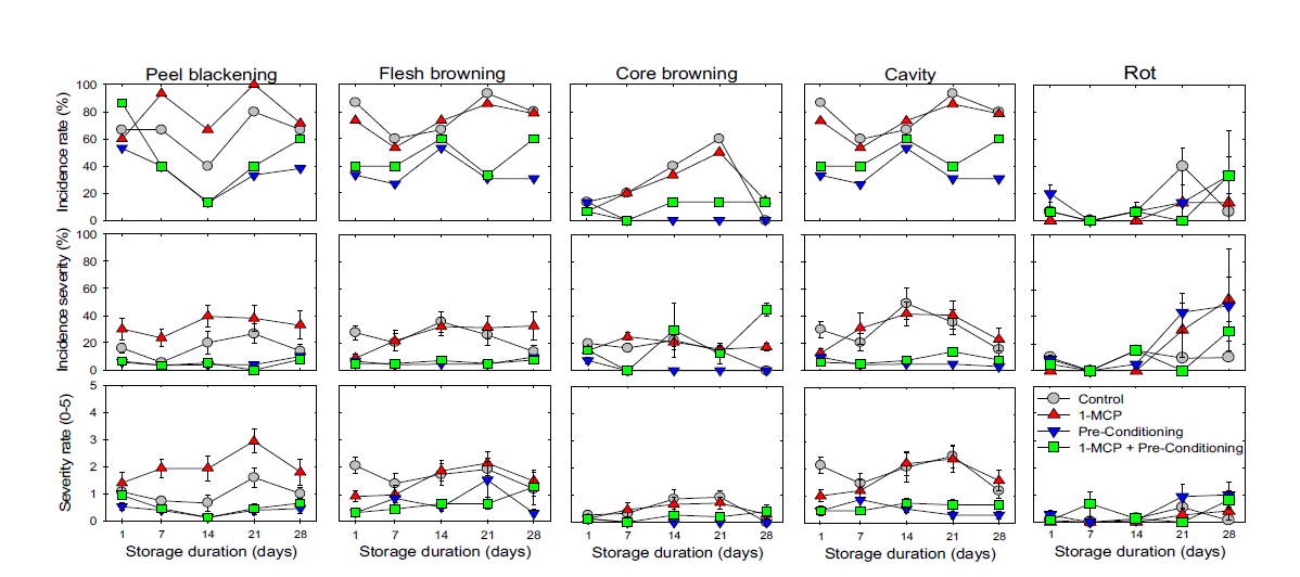 수확 후 ‘추황’배에 처리별 3개월 저온 저장 후 모의 상온유통 시의 각 처리별 과피흑변, 과육갈변, 과심갈변, 바람들이 및 부패과 등과 같은 생리적 장해과 발생율과 발생정도의 변화. 생리적 장해과의 발생정도는 과피 및 과육에 범위에 따라서 0 = 0%, 1 = 1% to 10%, 2 = 11% to 25%, 3 = 26% to 50%, 4 = 51% to 75%, and 5 = 76% to 100%