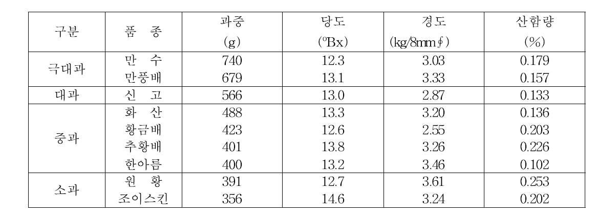 배 품종별 과실특성 (시기 : ’16~’18, 3년 평균)