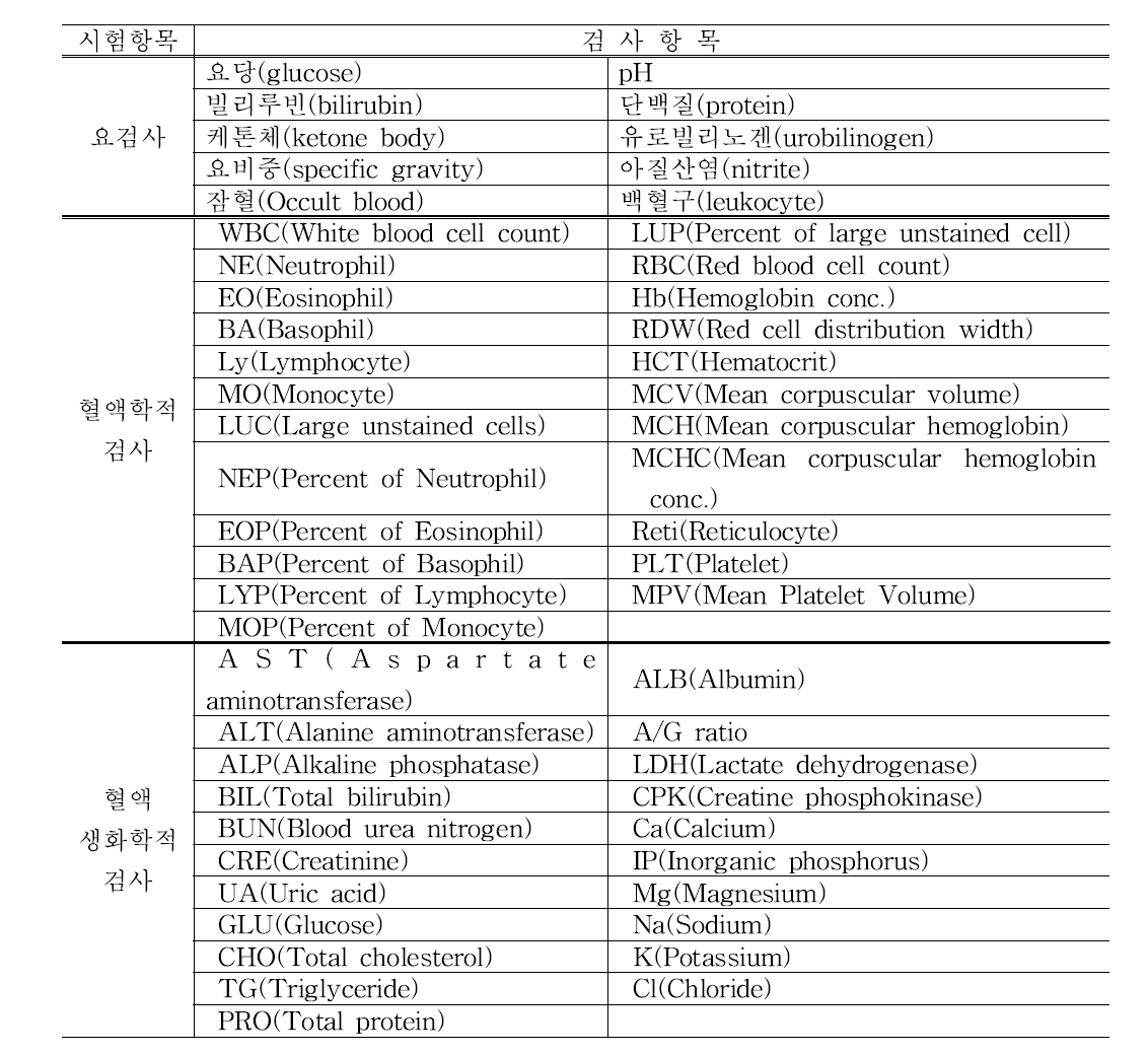 요, 혈핵학적, 혈액생화학적 시험 검사 항목