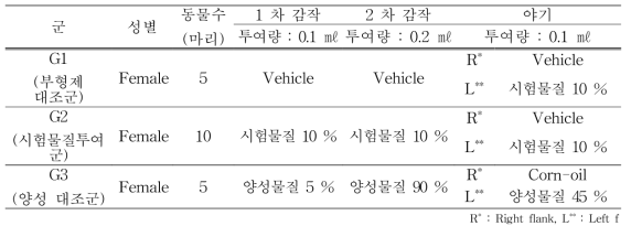 피부감작성시험 시험군의 구성