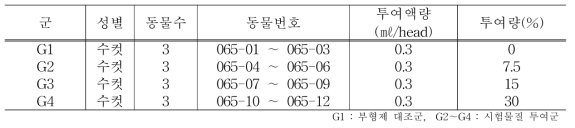 구강점막시험 시험군의 구성