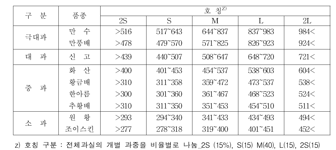 배 품종별 호칭 구분 (시기 : ’16~’18, 3년 평균)