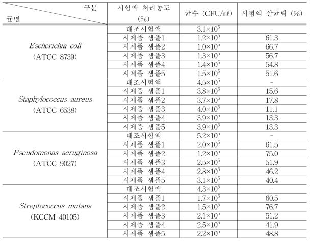 배석세포 함유 시제품 조성별 샘플 살균력 시험결과