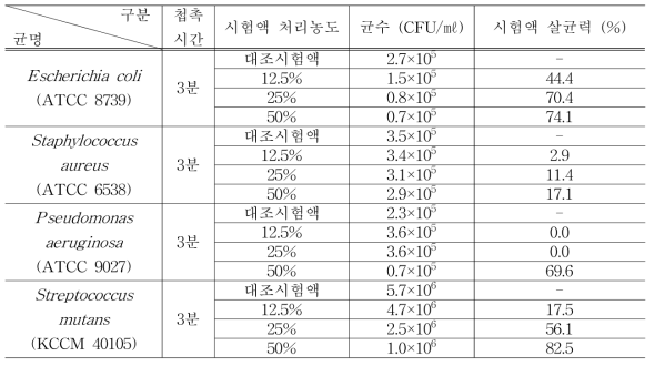 배석세포 함유 의약외품(치약제）살균력 시험 시험결과